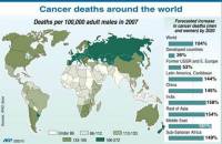 Ung thư gia tăng, gánh nặng toàn cầu